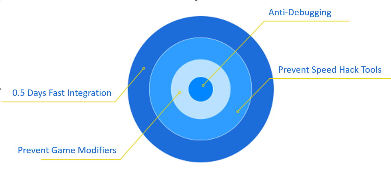 クライアントサイド アンチチートSDK